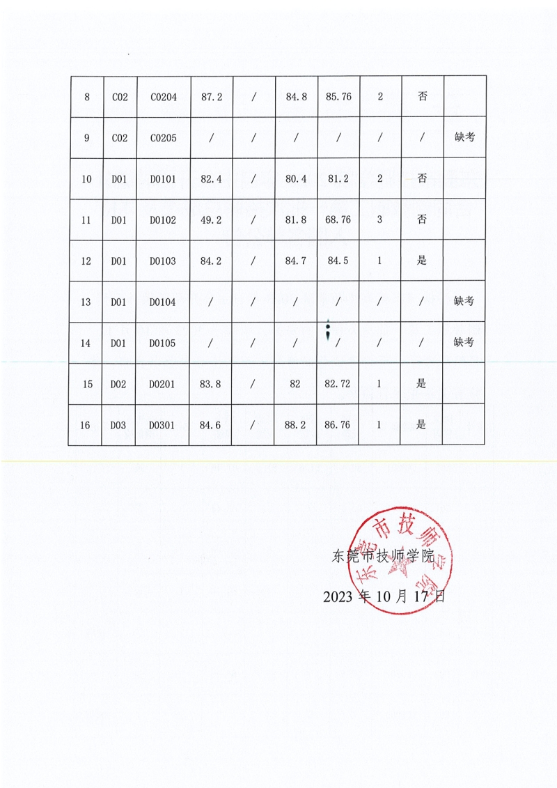 东莞市技师学院2023年自主公开招聘编外合同制教职工第一批次招聘总成绩及体检入围名单公告-2